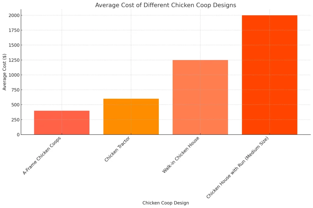 chicken coop price to build by design chart