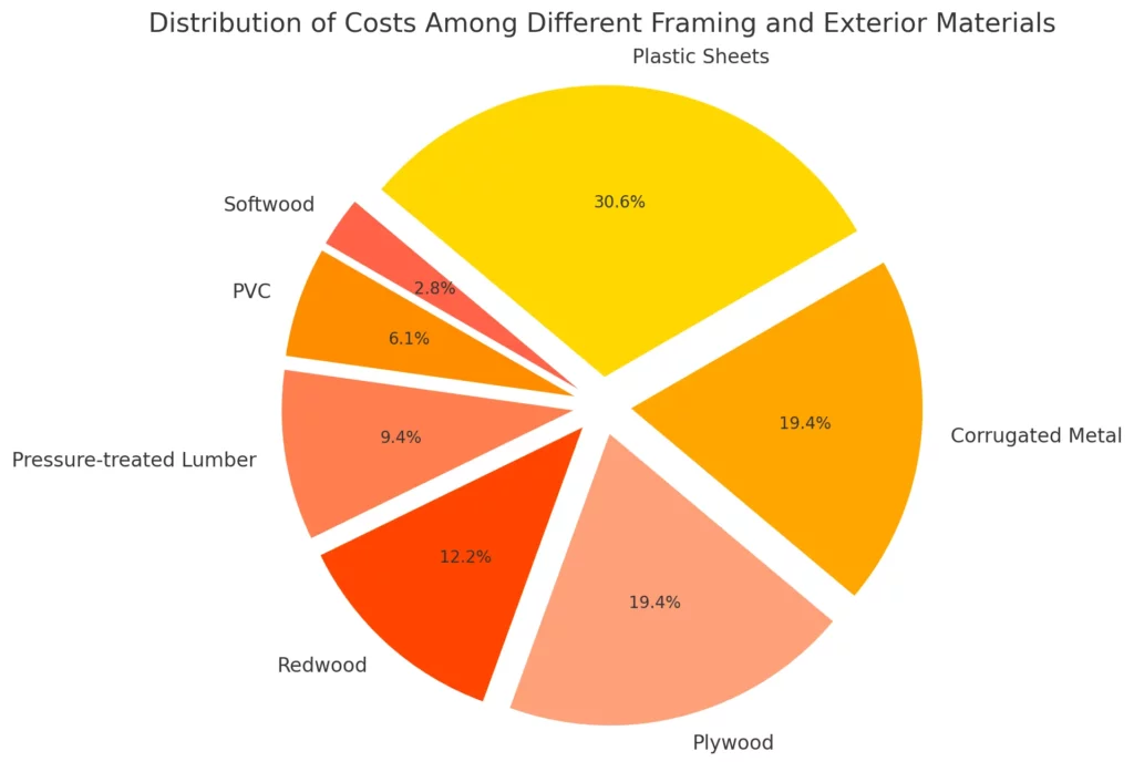 framing and exterior-materials cost chart