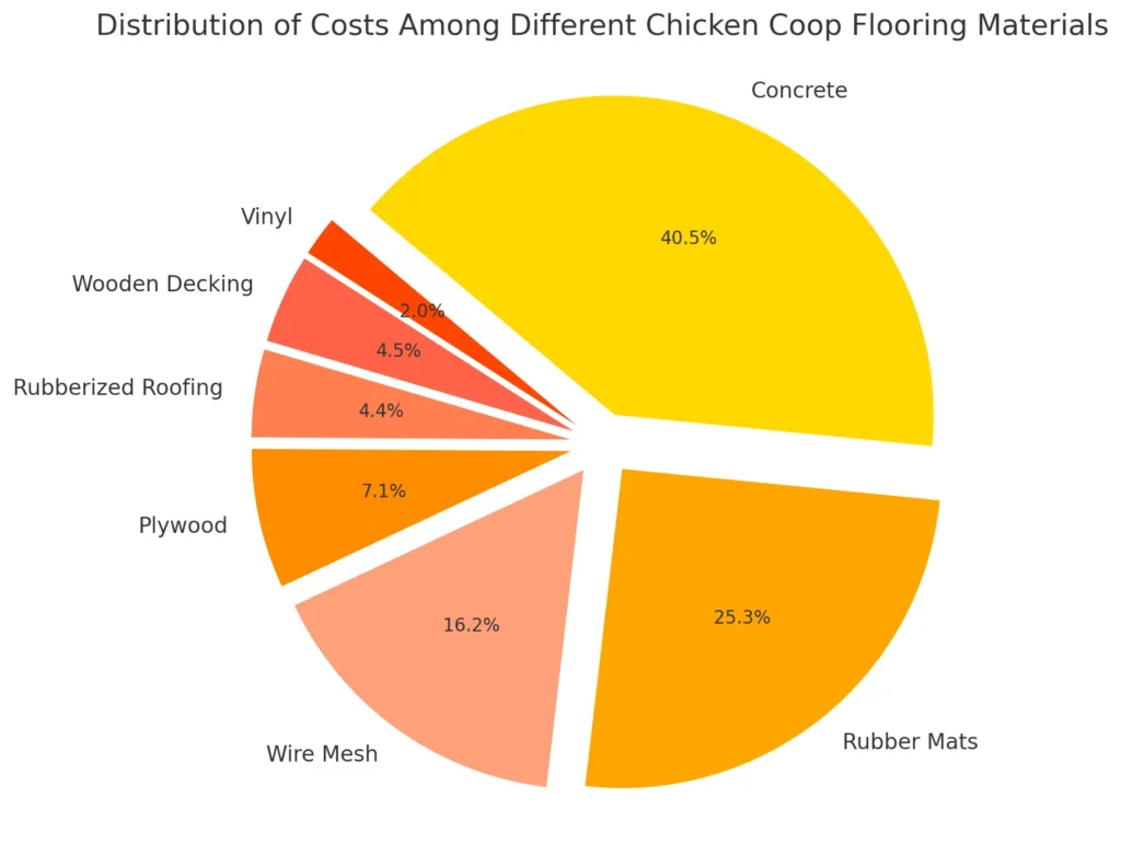 chicken coop flooring material price chart