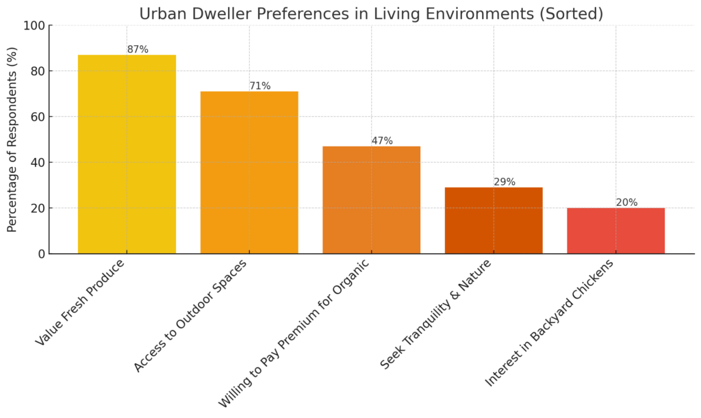 survey results: The Top Urban Havens in America of 2024 